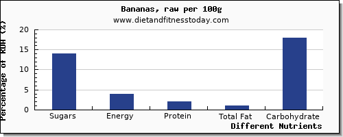 chart to show highest sugars in sugar in a banana per 100g